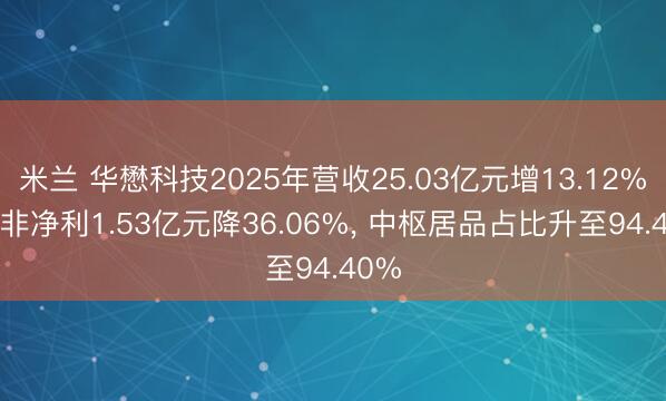 米兰 华懋科技2025年营收25.03亿元增13.12%， 扣非净利1.53亿元降36.06%， 中枢居品占比升至94.40%